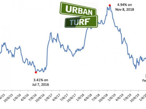 Home Buying Activity Rises on Low Mortgage Rates