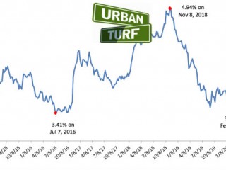 Home Buying Activity Rises on Low Mortgage Rates