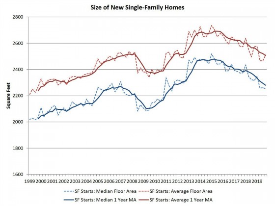 New Single-Family Homes May Be Shrinking