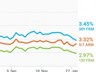 3.45%: Mortgage Rates Drop to Three-Year Low