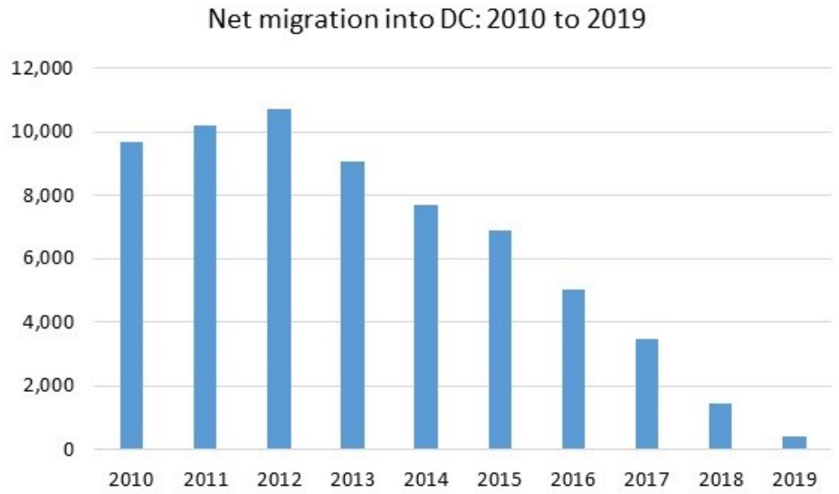 740,000 or 840,000? DC's Varying TenYear Population Projections