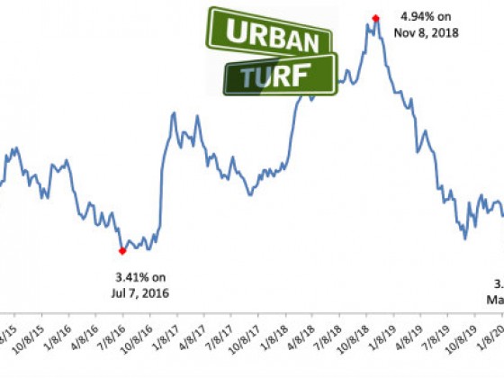 Mortgage Rates Drop to Record Low