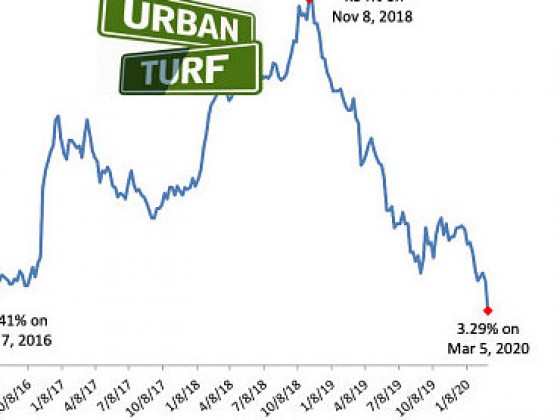 Mortgage Rates Dropped to Historic Lows, And Then the Demand Came