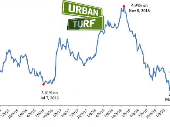 Mortgage Rates Spike Following Refinancing Surge