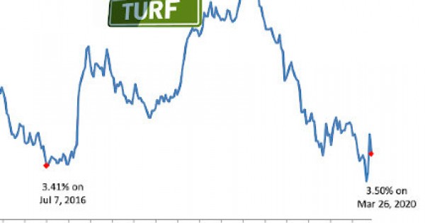 Mortgage Rates Drop Back Down to 3.5%