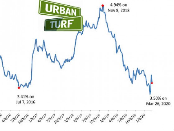 Mortgage Rates Drop Back Down to 3.5%