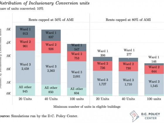 Should DC Use Inclusionary Conversions to Meet Affordable Housing Goals?