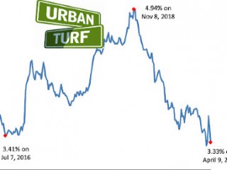 Mortgage Rates Remain at 3.33%, But Could Head Lower