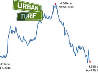 Mortgage Rates Hover Just Above Record Lows