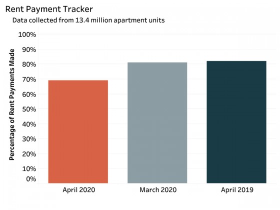 April Sees 12% Drop in Households Paying Rent on Time