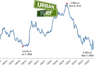 3.26%: Mortgage Rates Rise Slightly From Record Lows