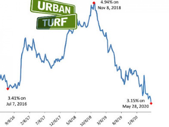 $300 a Month: The Difference a Year Makes in Interest Rates