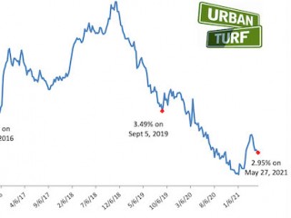 Mortgage Rates Head Back Below 3%