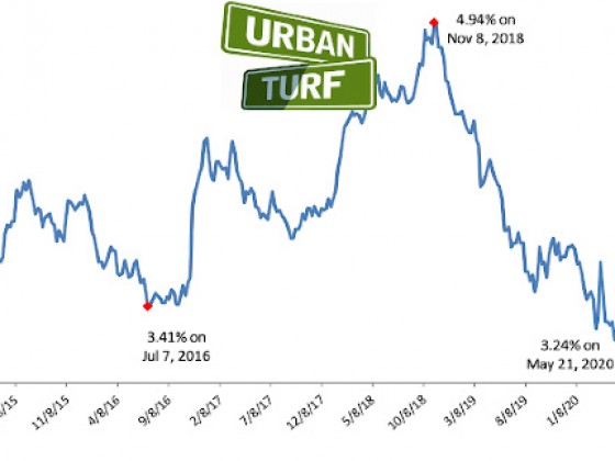 Mortgage Rates Fall to Just Above Record Lows