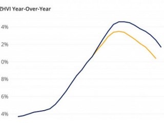 Will Home Prices Rise Another 12% in Coming Year?