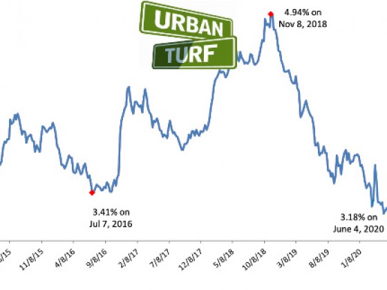 Mortgage Rates Tick Up From Record Lows