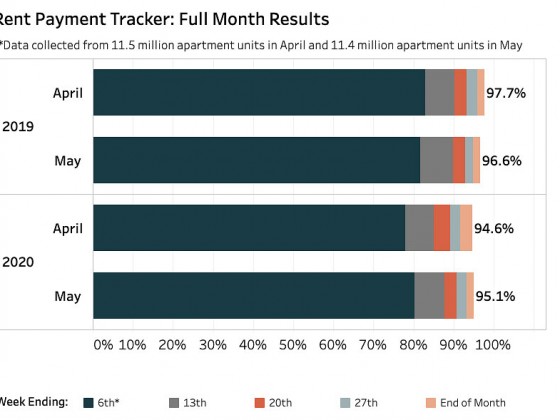 Despite 95% of Rent Paid in April and May, Some Sectors Still Behind on Housing Payments