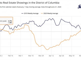 DC Area Property Showings Continue Rebound