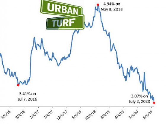 Freddie Mac: Mortgage Rates Will Likely Go Below 3%