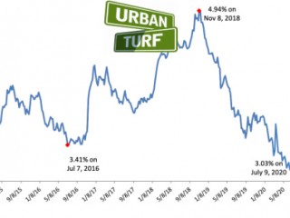 Long-Term Mortgage Rates Drop to Record Low of 3.03%