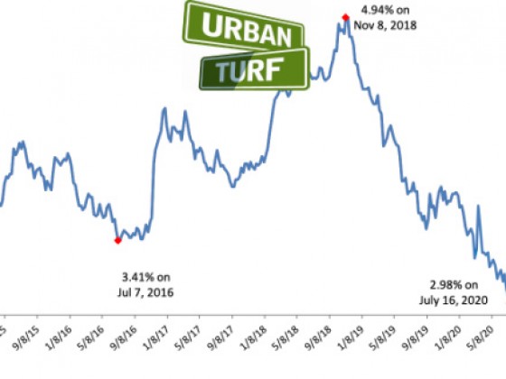 Long-Term Mortgage Rates Fall Below 3%