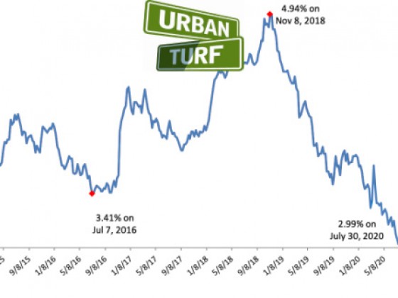 Mortgage Rates Fall Back Below 3%