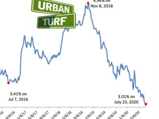 Mortgage Rates Move (Just) North of 3%
