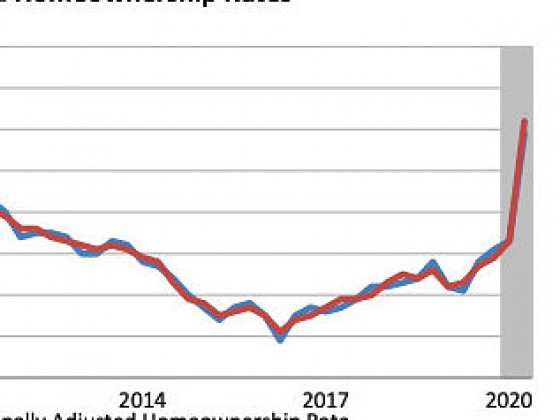 Did Homeownership in the U.S Just Shoot Up?