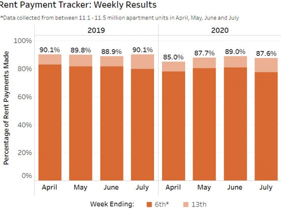 87% of U.S. Renter Households Paid At Least Partial Rent in July