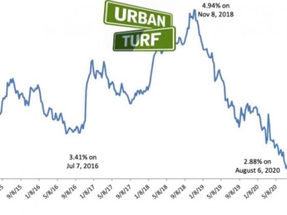 2.88%: Mortgage Rates Drop to Another Record Low