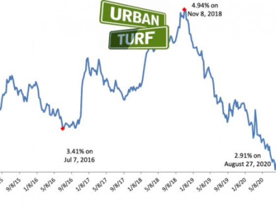 2.91%: Mortgage Rates Fall to Just Above Record Low