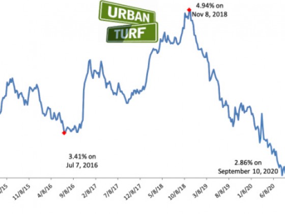 Mortgage Rates Fall to Record Low of 2.86%