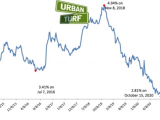 Mortgage Rates Drop to New Record Low of 2.81%