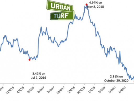 Mortgage Rates Rise, Pending Home Sales Drop