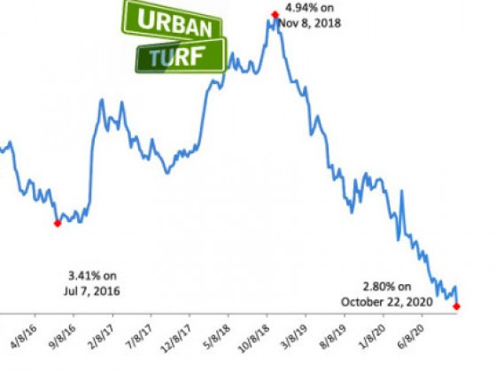 Another Week, Another Record: Mortgage Rates Fall to 2.8%