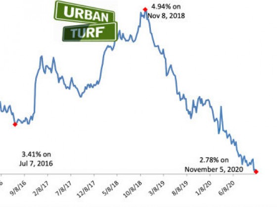 Mortgage Rates Drop Below 2.8%, Set New Record