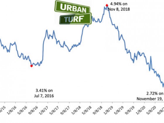 Mortgage Rates Drop to 2.72%, Set New Record Low