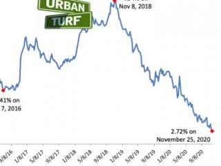 Mortgage Rates Have Been Below 3% For 18 Weeks