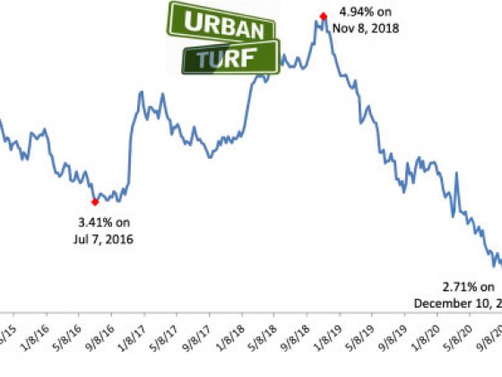 Mortgage Rates Remain at Record Lows of 2.71%