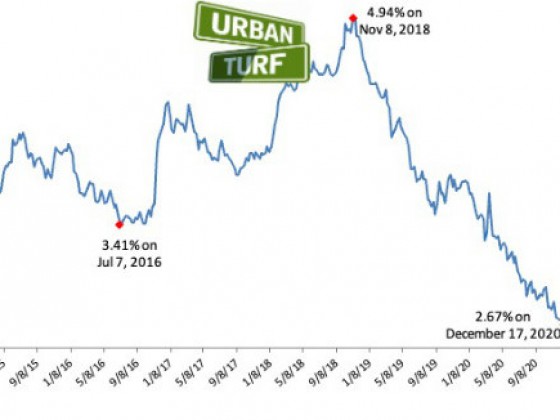 Mortgage Rates Fall Below 2.7%, Setting Another Record Low in 2020