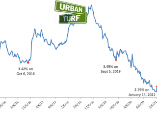 2.79%: Mortgage Rates Rise From Record Lows