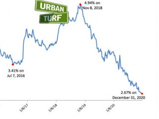 Mortgage Rates End 2020 Just Above Record Lows