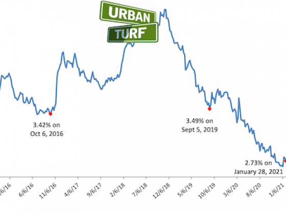 New Administration, COVID Results in a Drop in Mortgage Rates