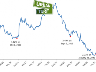 $271 a Month: The Difference a Year Makes in Interest Rates