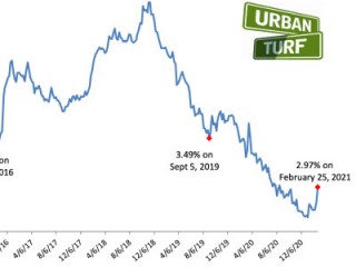 Mortgage Rates Rise to Just Below 3%