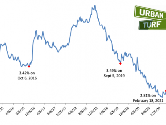 2.81%: Mortgage Rates Rise to Highest Level Since Mid-November