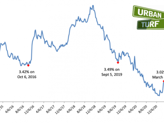 Mortgage Rates Rise Above 3% For First Time Since July