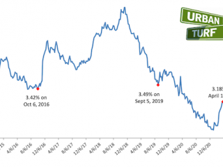 3.18%: Rising Mortgage Rates Affecting Homebuyer Demand