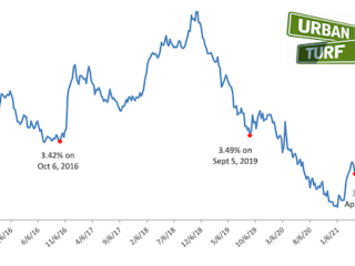 Mortgage Rates Dip For Second Week, Head Closer to 3%