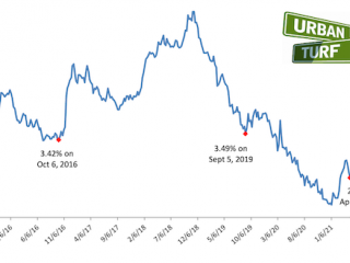 Mortgage Rates Drop Back Below 3%